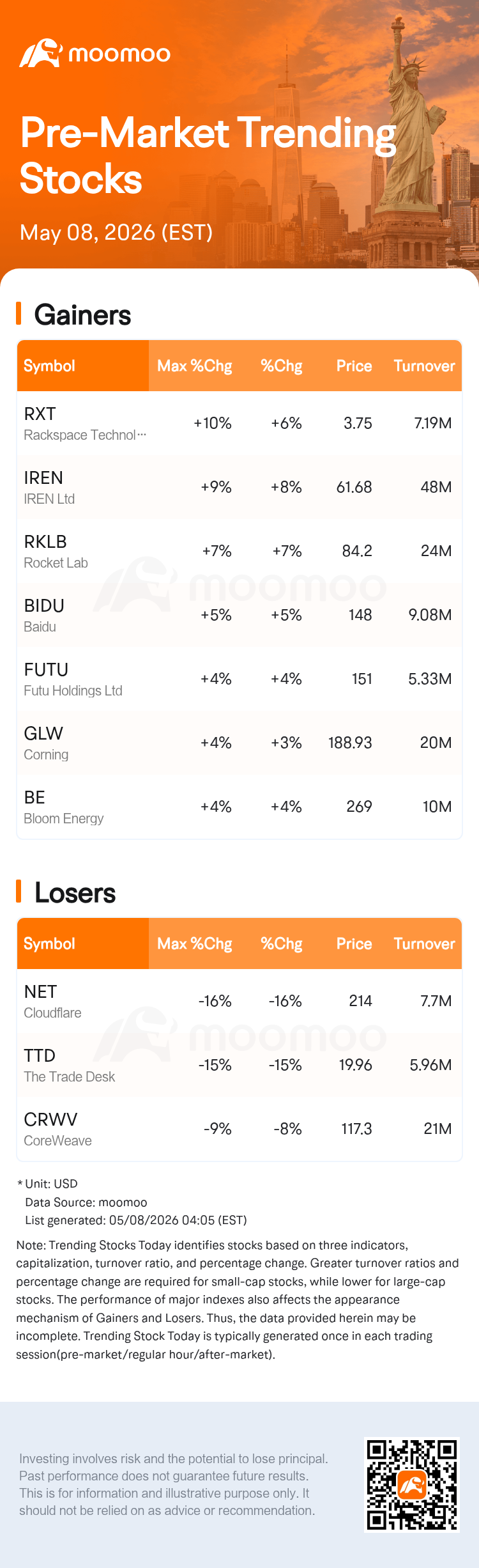 Trending Stocks Today | Rackspace Technology Climbs 6.55% Pre-Market