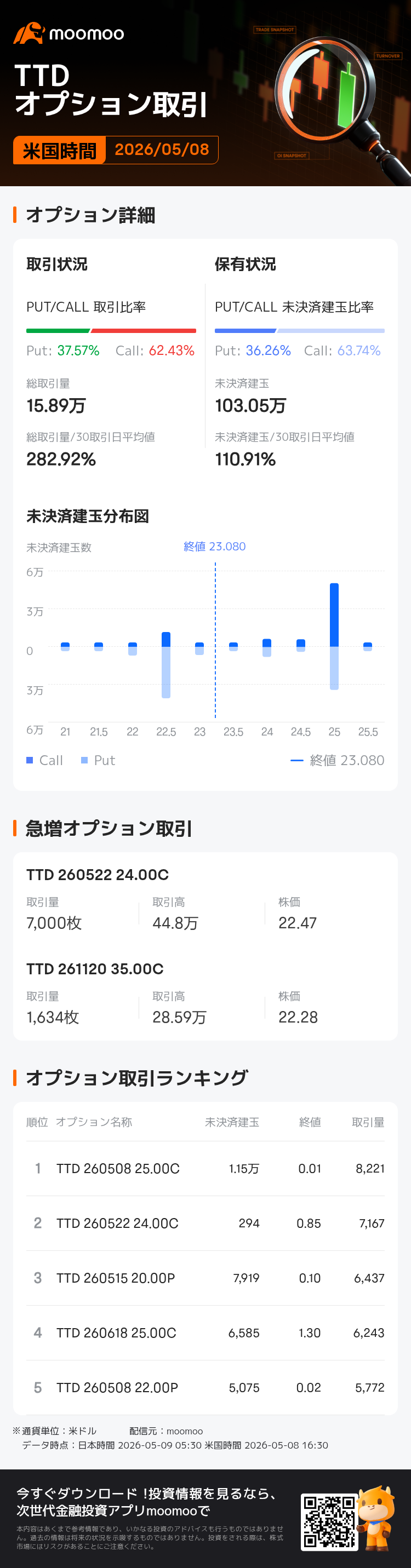 トレード・デスク クラスA・オプション取引が活況】5月8日に取引高