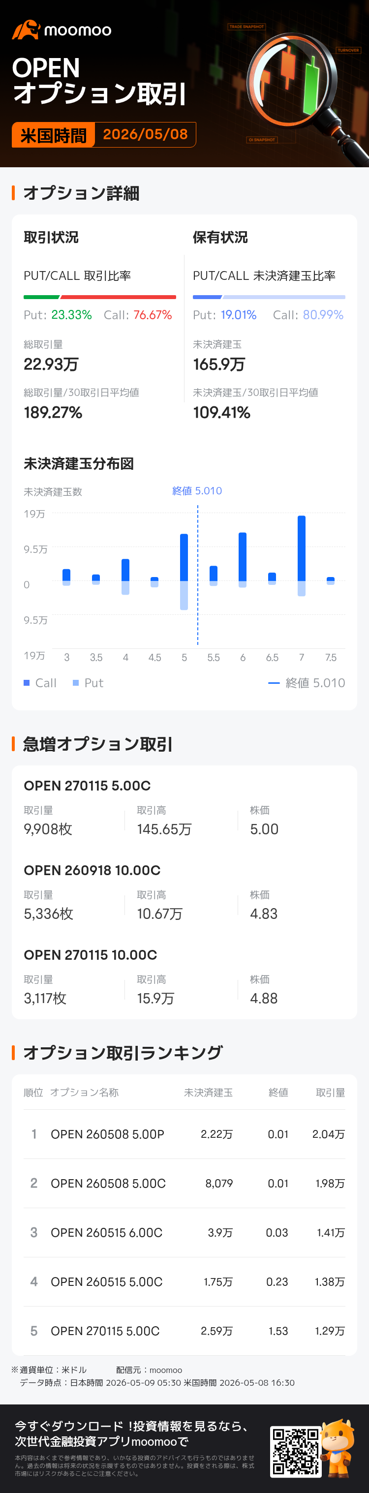 【最終お値下げ中！！！】moomo オープンドア・テクノロジーズ・オプション取引が活況】5月8日に取引高