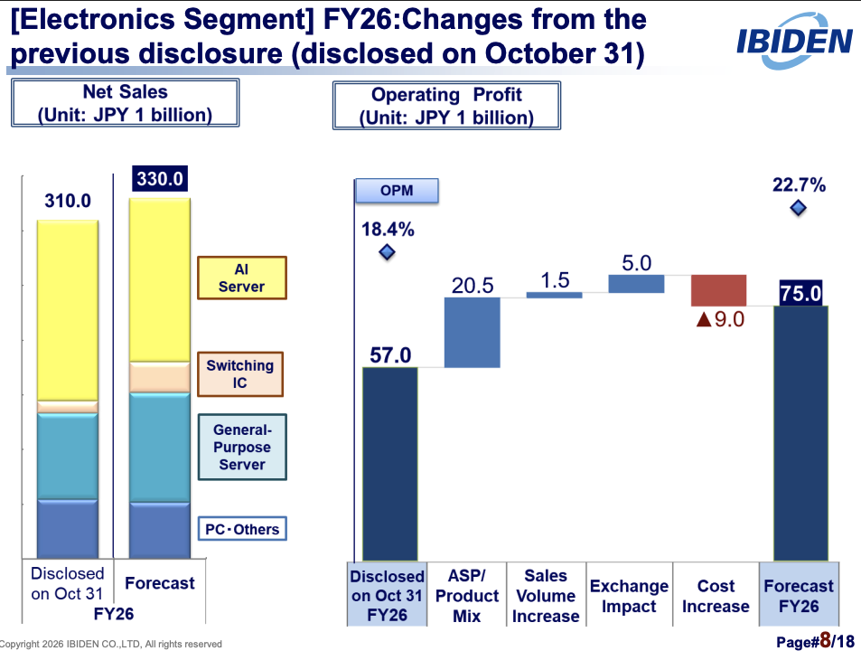 NVIDIA's core IC substrate supplier hits new highs, boldly