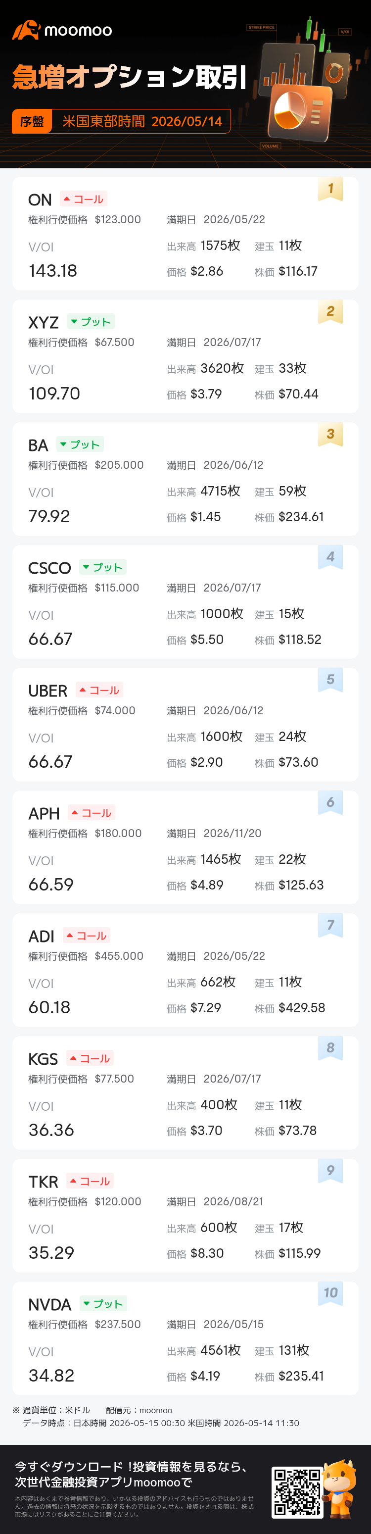 お取引中 急増オプション取引】ON、XYZなどに大口取引観測、ONのV/OI比率は143.2倍に
