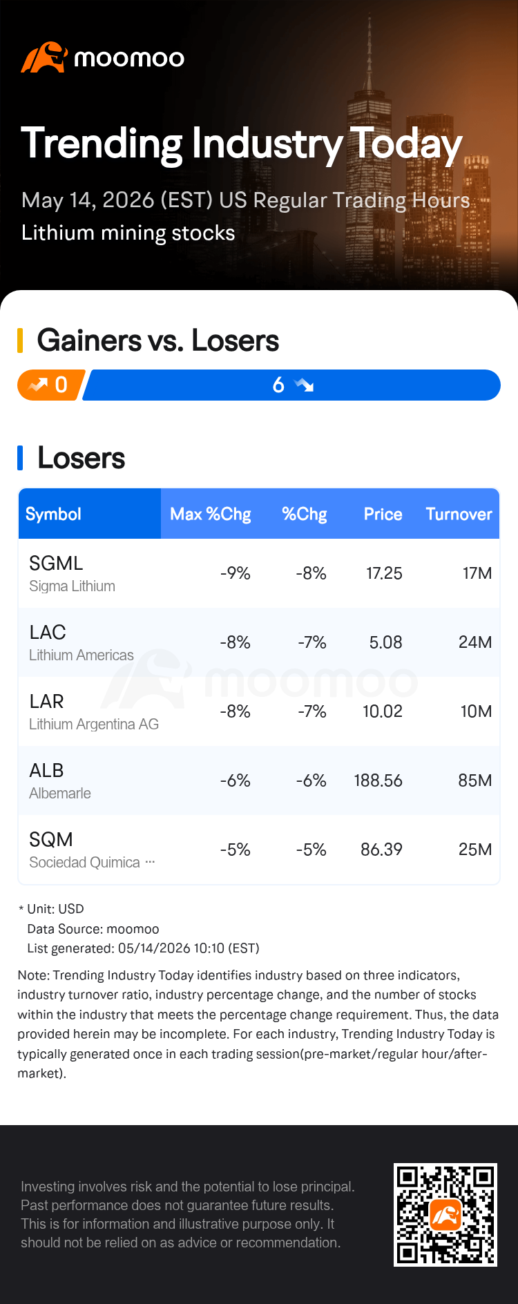 Trending Industry Today: Sigma Lithium Leads Losses In Lithium Mining ...
