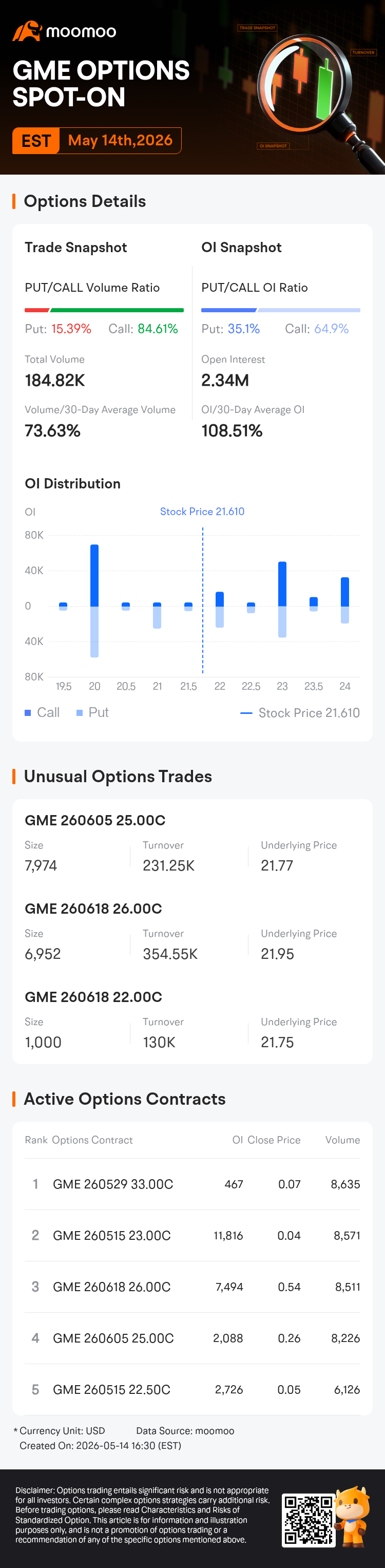 GameStop Options Spot-On: On May 14th, 184.82K Contracts Were Traded ...