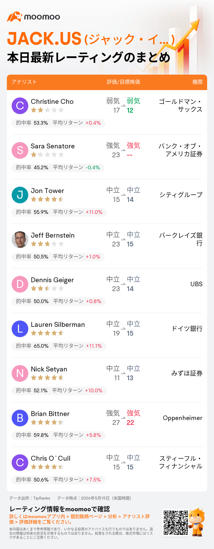 レーティング速報】ジャック・イン・ザ・ボックス(JACK.US)の