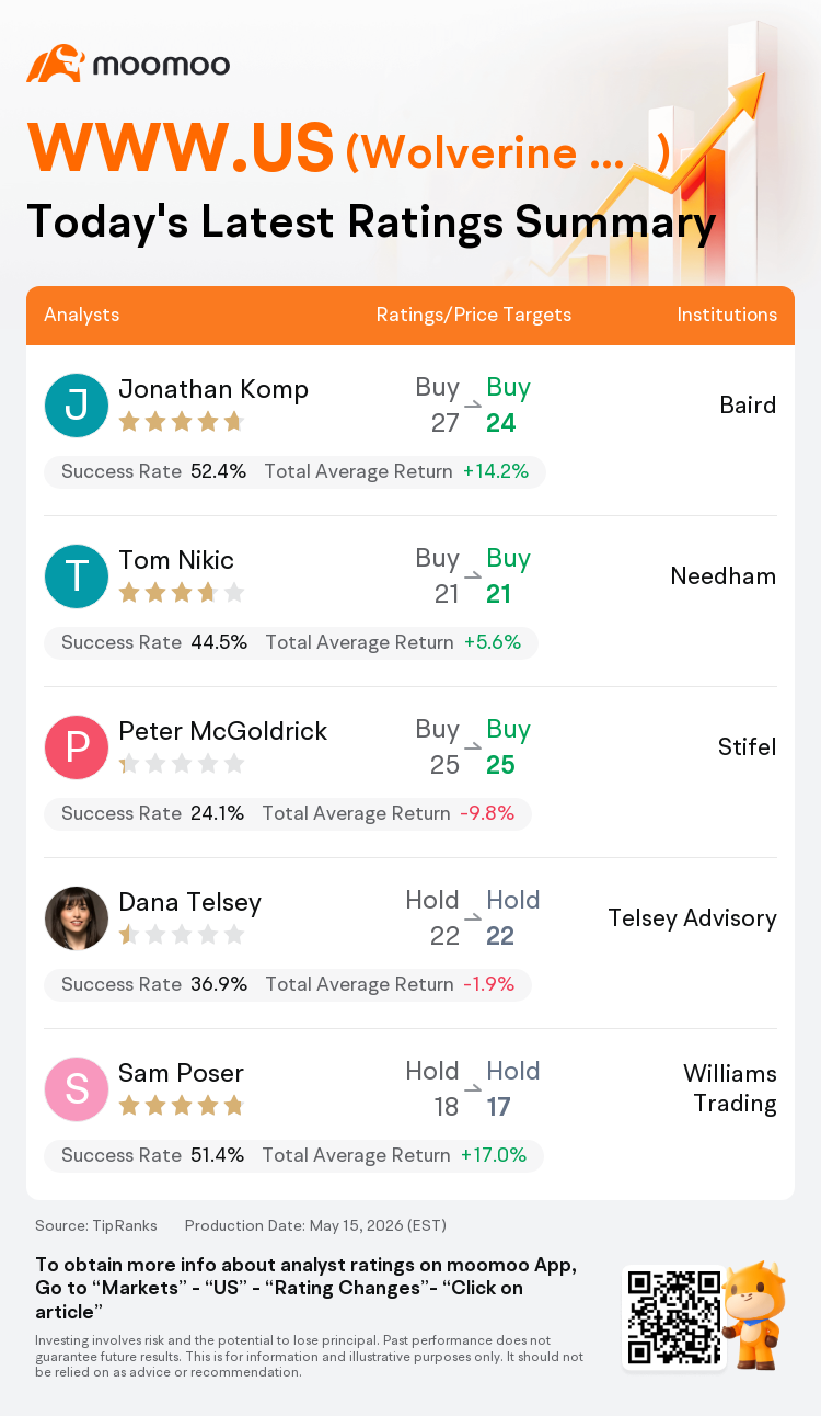 A Quick Look at Today's Ratings for Wolverine World Wide(WWW.US), With ...