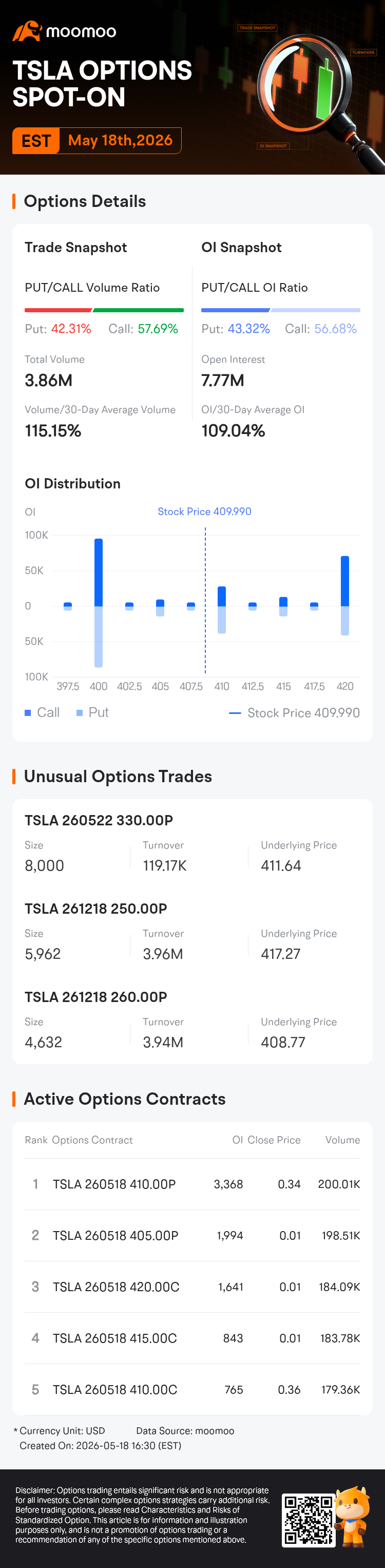 Tesla Options Spot-On: On May 18th, 3.86 Million Contracts Were Traded ...