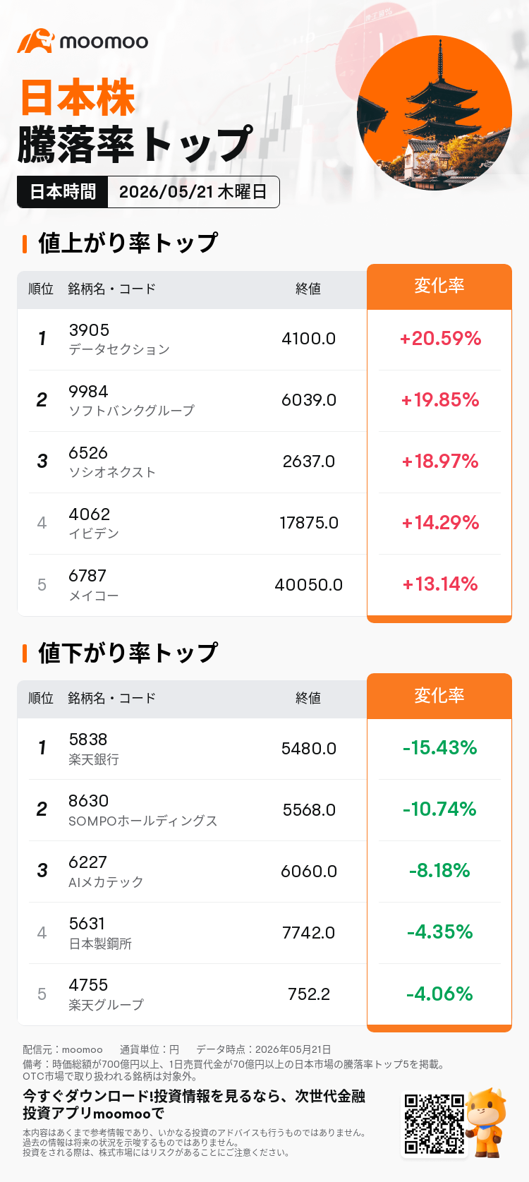 動いた日本株トップ】ソフトバンクグループは19.85%上昇し、日経225の