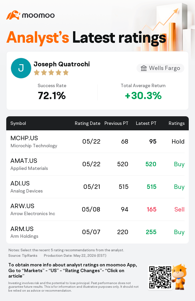 Wells Fargo Maintains Microchip Technology(MCHP.US) With Hold Rating, Raises Target Price to $95