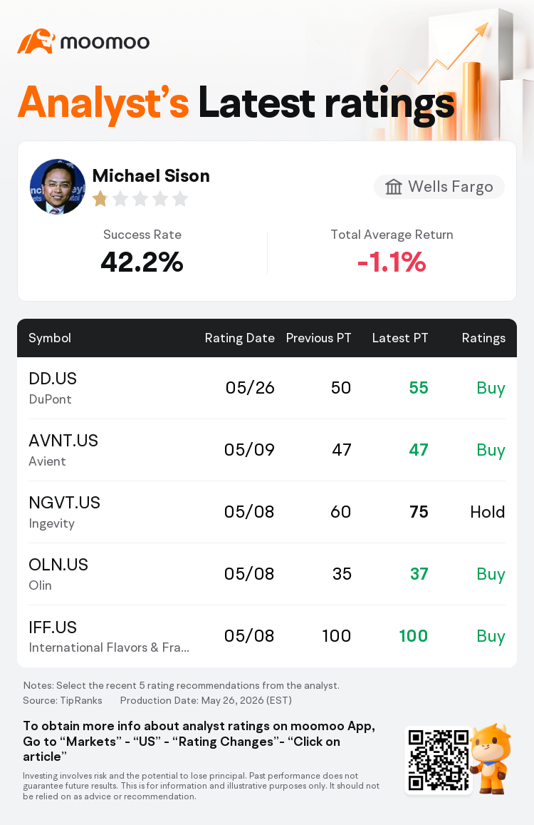Wells Fargo Maintains DuPont(DD.US) With Buy Rating, Raises Target Price to  $55
