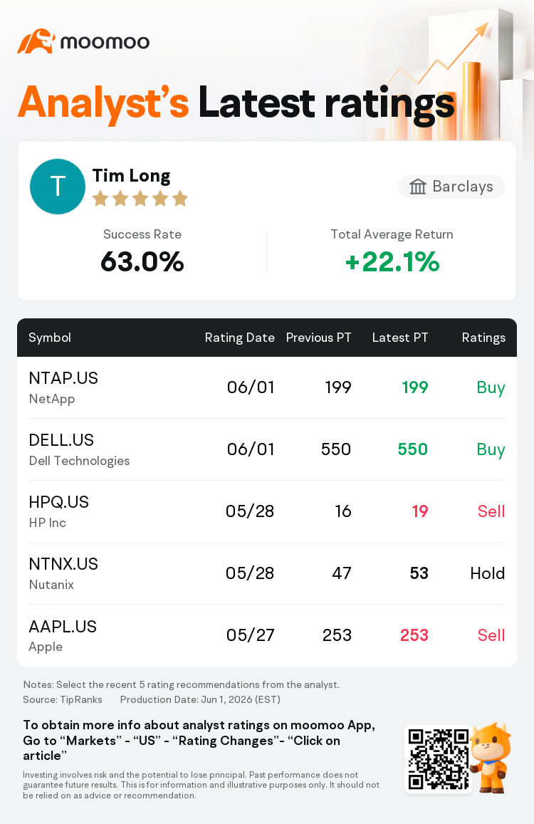 Barclays Maintains NetApp(NTAP.US) With Buy Rating, Maintains Target ...