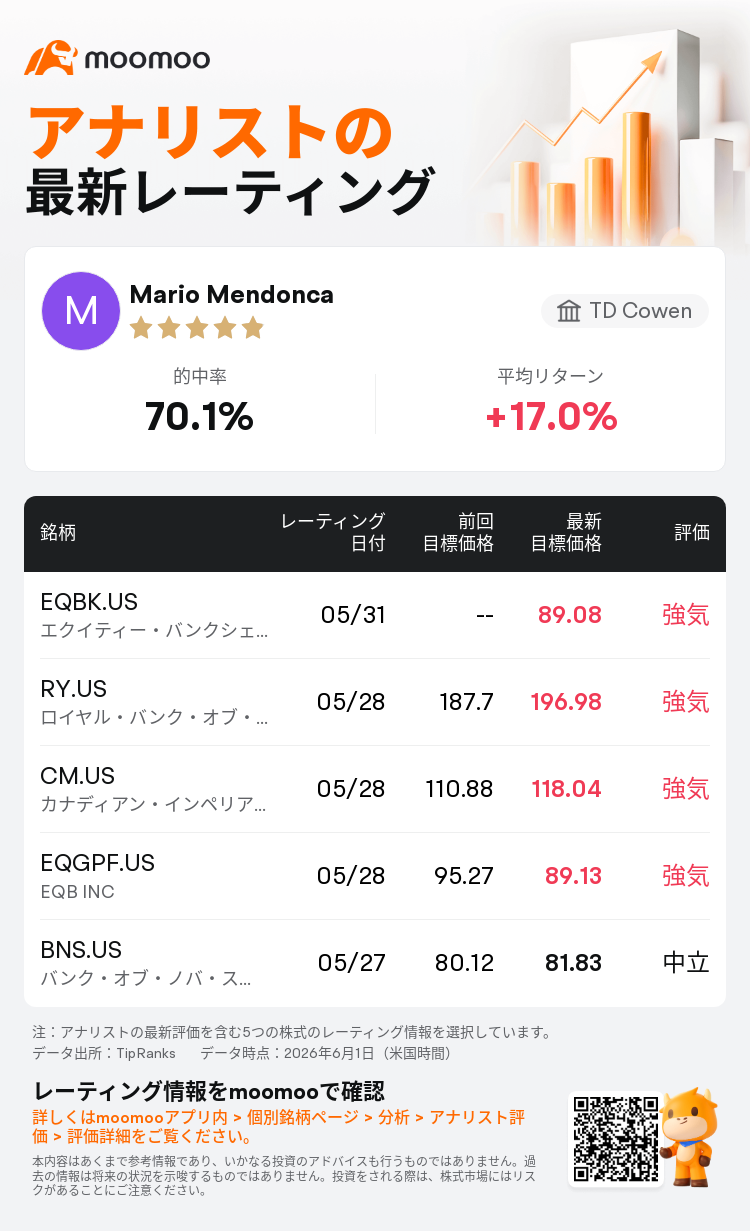 TD Cowenはエクイティー・バンクシェアーズ(EQBK.US)のレーティングを