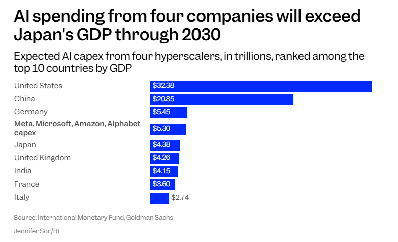 その他 GDP Goldman Sachs sharply critiques the 'AI wave': By 2030, spending