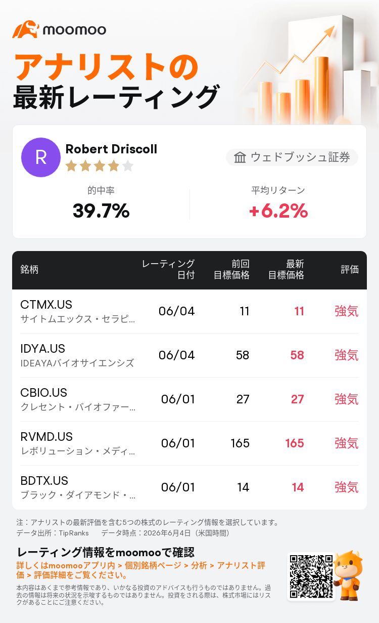 ウェドブッシュ証券はサイトムエックス・セラピューティクス(CTMX.US