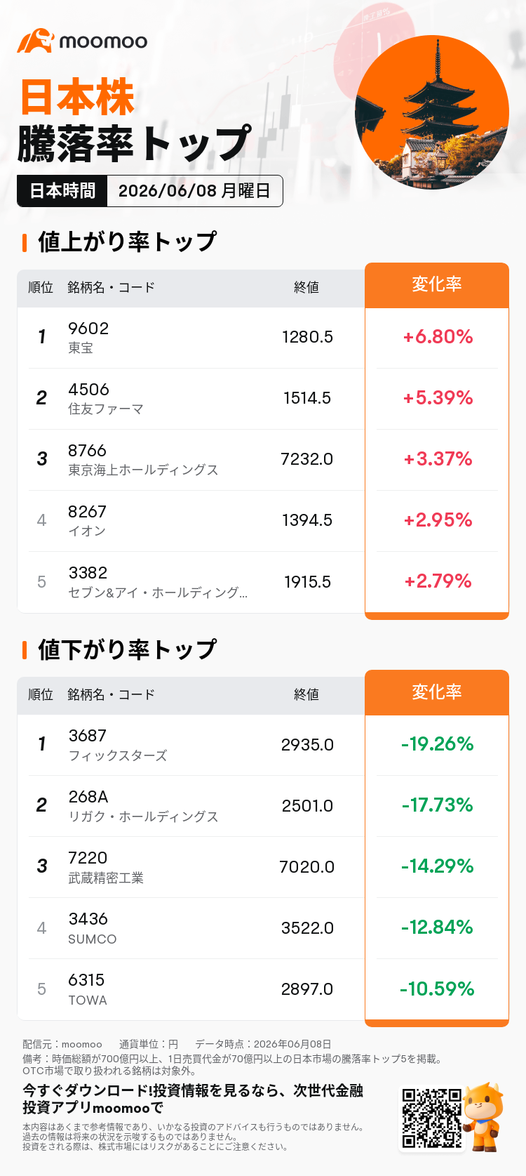 動いた日本株トップ】東宝は6.80%上昇し、日経225の構成銘柄の中で