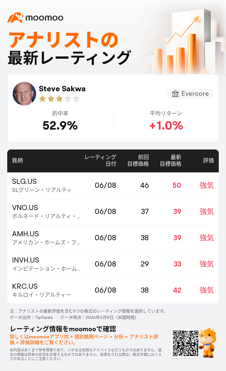 EvercoreはSLグリーン・リアルティ(SLG.US)のレーティングを強気に