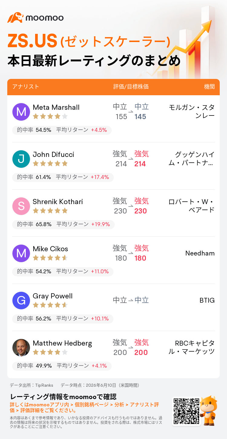 レーティング速報】ゼットスケーラー(ZS.US)のレーティング、最高230