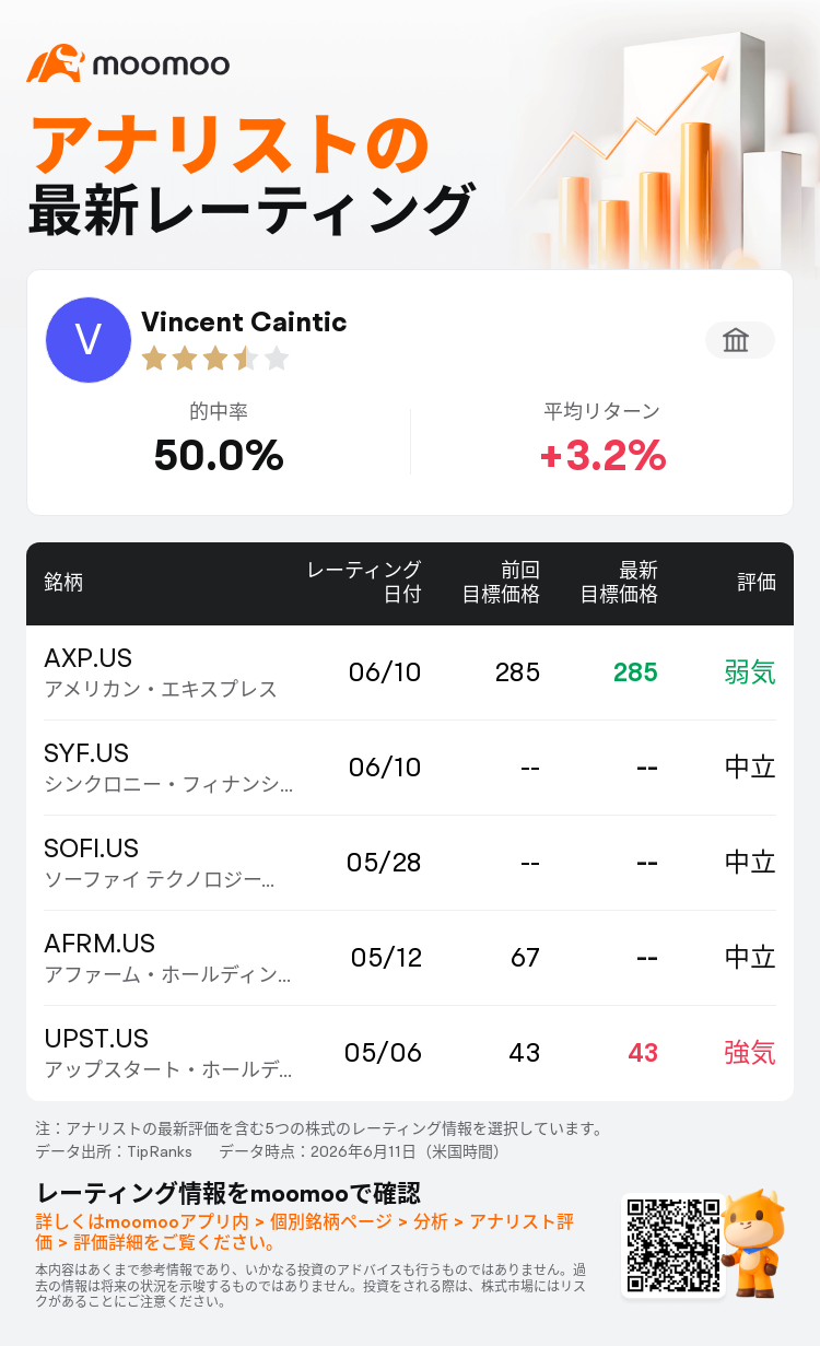 BTIGはシンクロニー・フィナンシャル(SYF.US)のレーティングを中立に