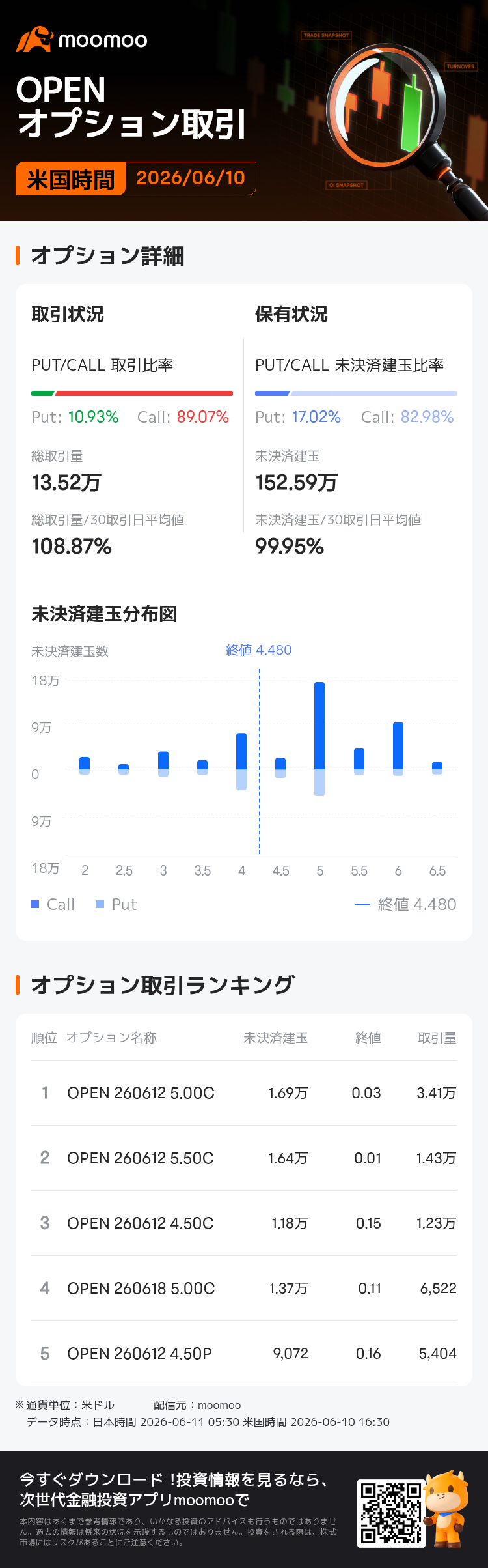MOO取引 オープンドア・テクノロジーズ・オプション取引が活況】6月10日に取引