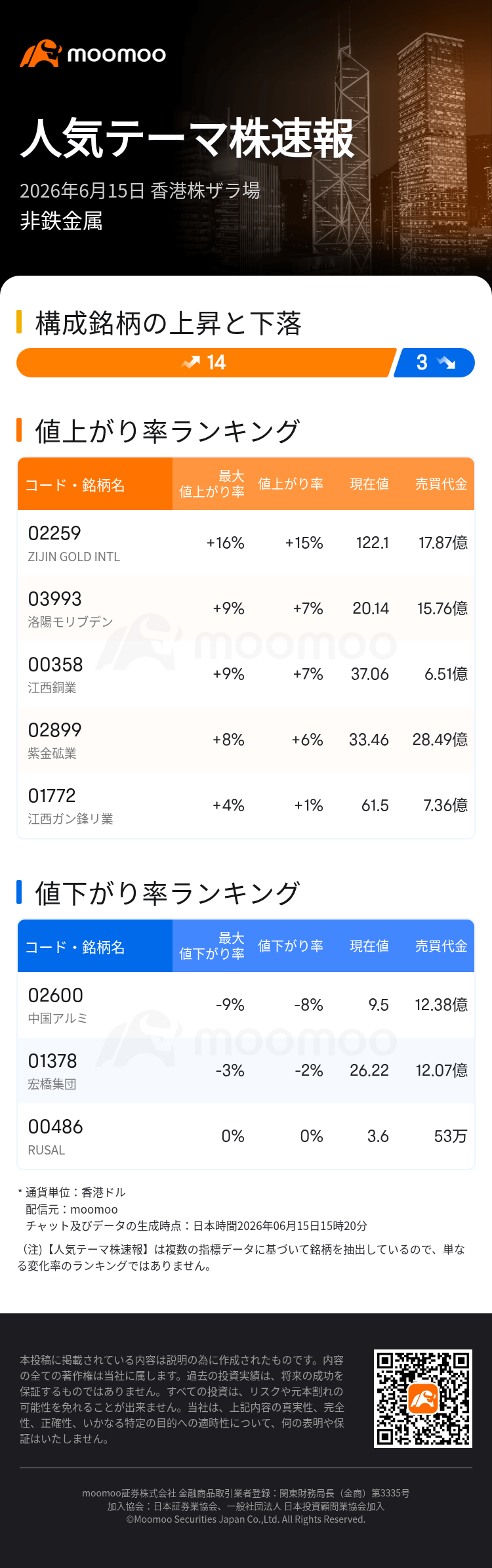 人気テーマ株速報：非鉄金属大幅高 ZIJIN GOLD INTLなどが注目＝香港株