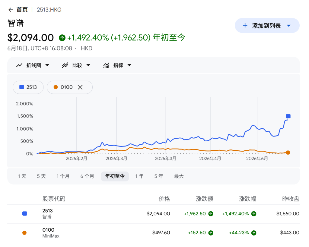 Zhipu AIとMiniMaxの株価が二極化！市場ではAI大規模言語モデル（LLM