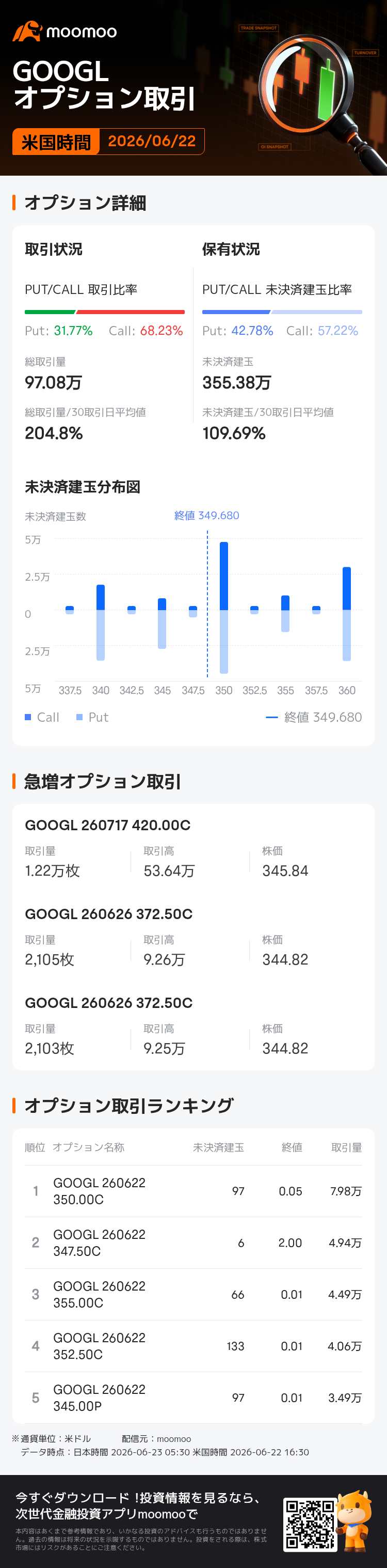 アルファベット クラスA・オプション取引が活況】6月22日に取引高97.08