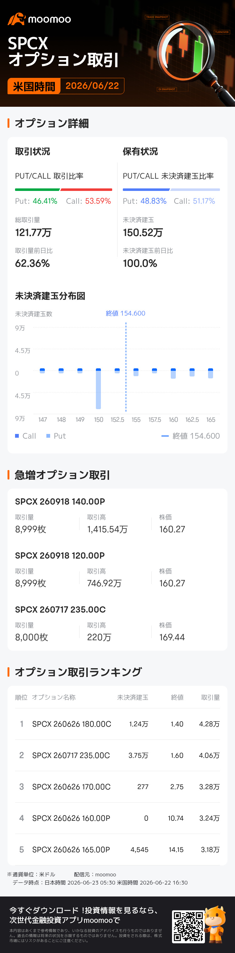 スペースX・オプション取引が活況】6月22日に取引高121.77万枚、未決済