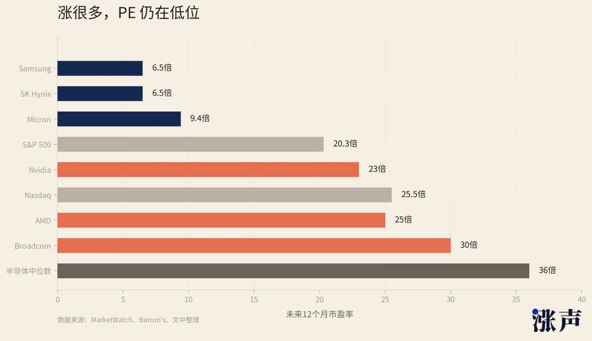 直近の価格急騰にもかかわらず、貯蔵コストは依然として手頃な水準に