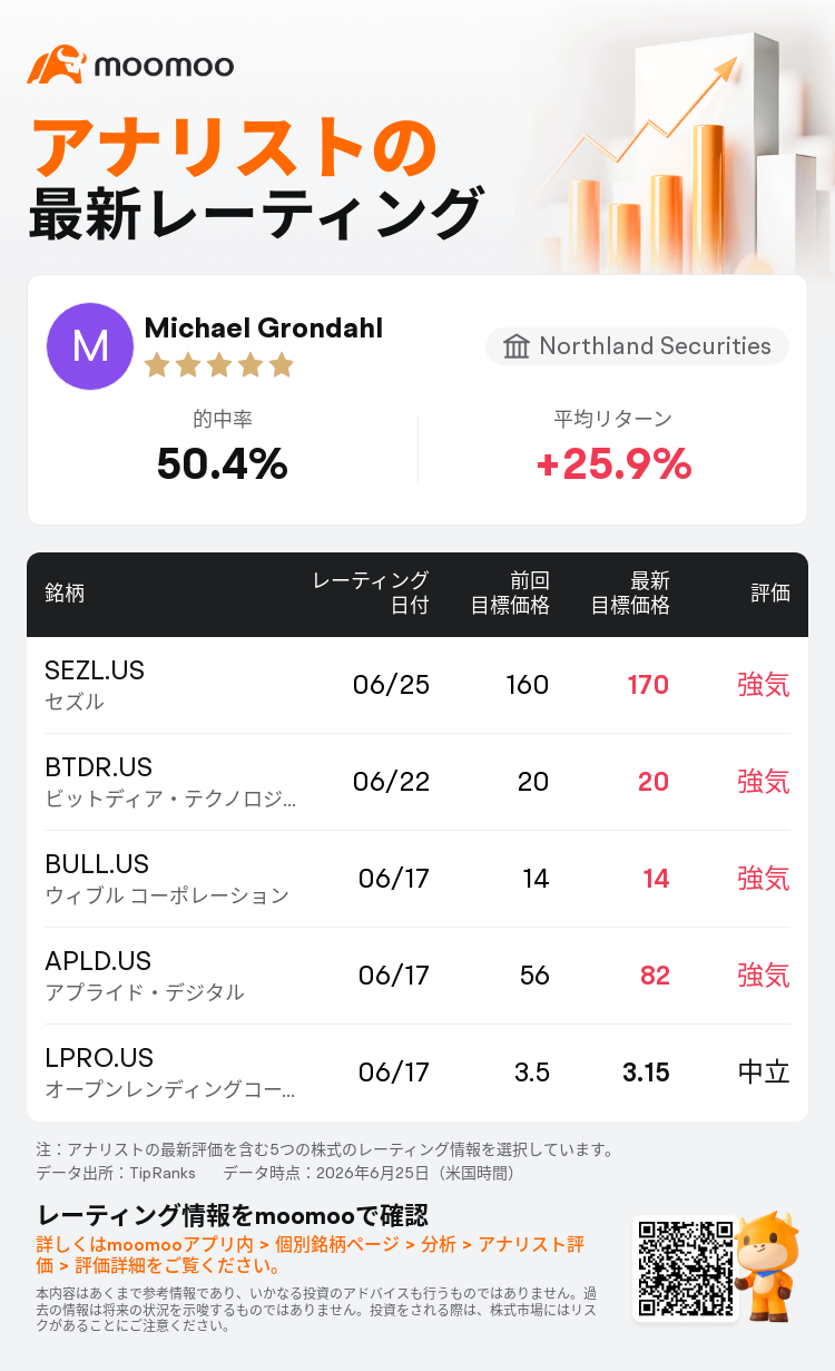 Northland Securitiesはセズル(SEZL.US)のレーティングを強気に