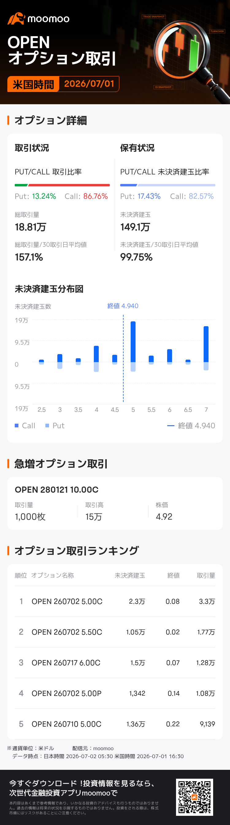 セブンスドア お取引ページ オープンドア・テクノロジーズ・オプション取引が活況】7月1日に取引高