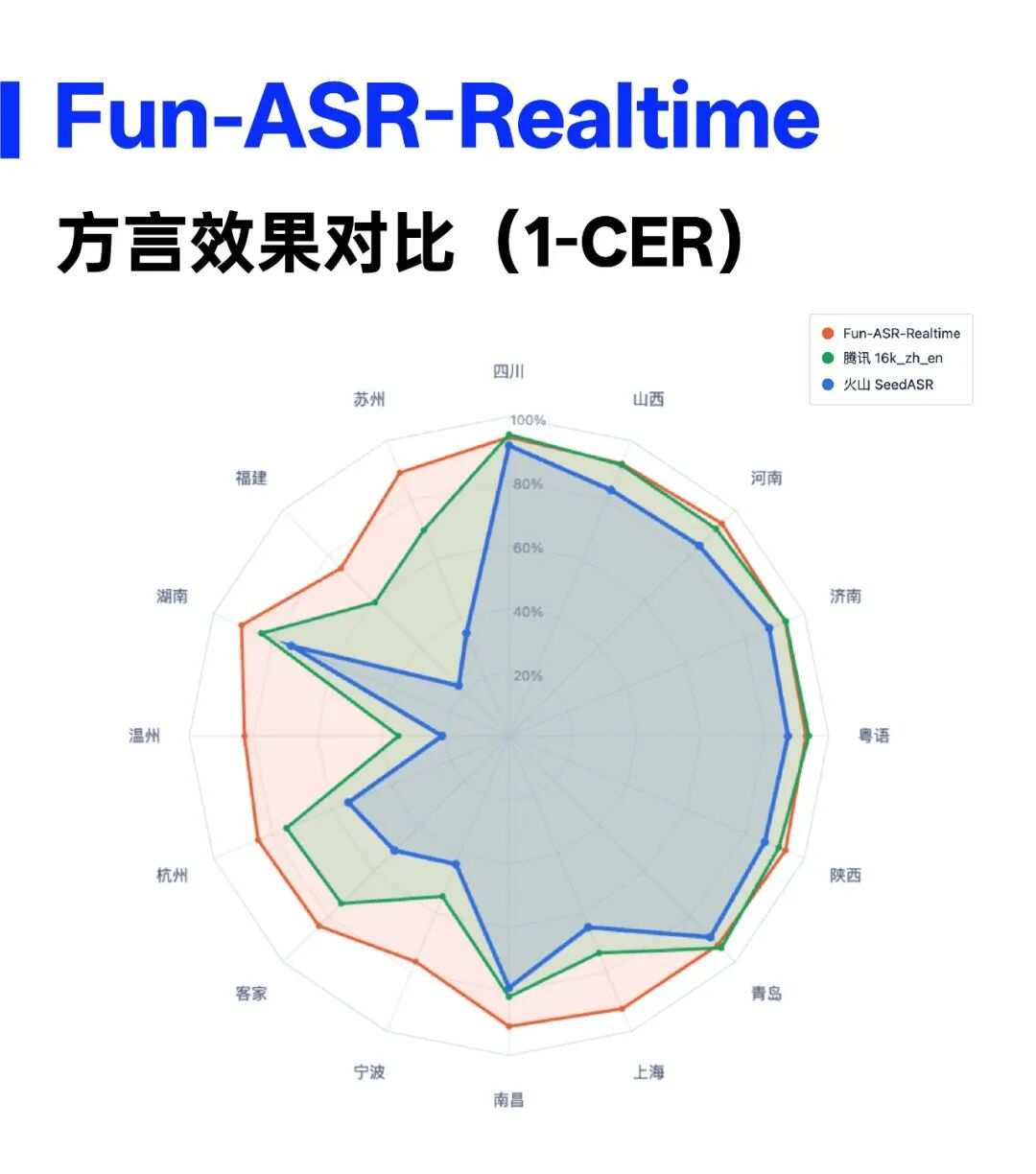 千问大模型升级实时语音识别大模型Fun-ASR-Realtime 支持30种语言+16种方言