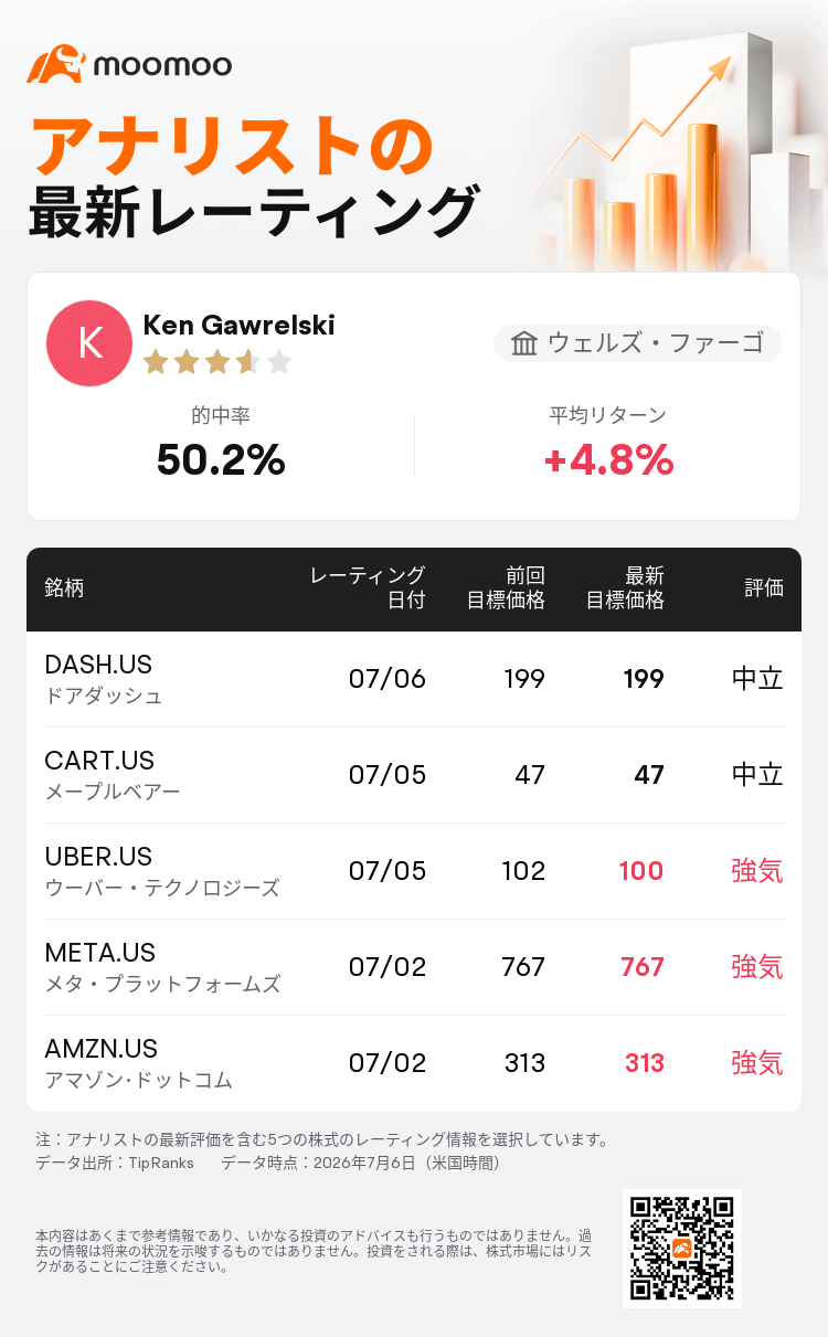 ウェルズ・ファーゴはドアダッシュ(DASH.US)のレーティングを中立に