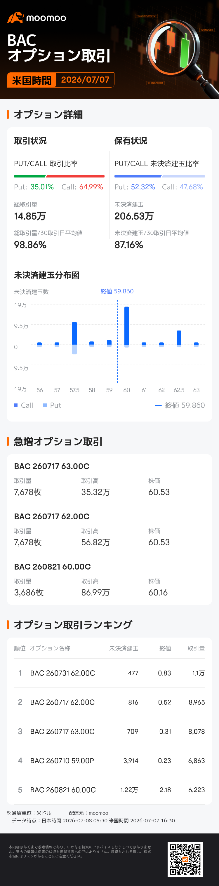 バンク・オブ・アメリカ・オプション取引が活況】7月7日に取引高14.85