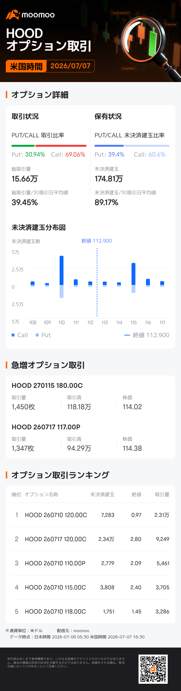 ロビンフッド・マーケッツ・オプション取引が活況】7月7日に取引高