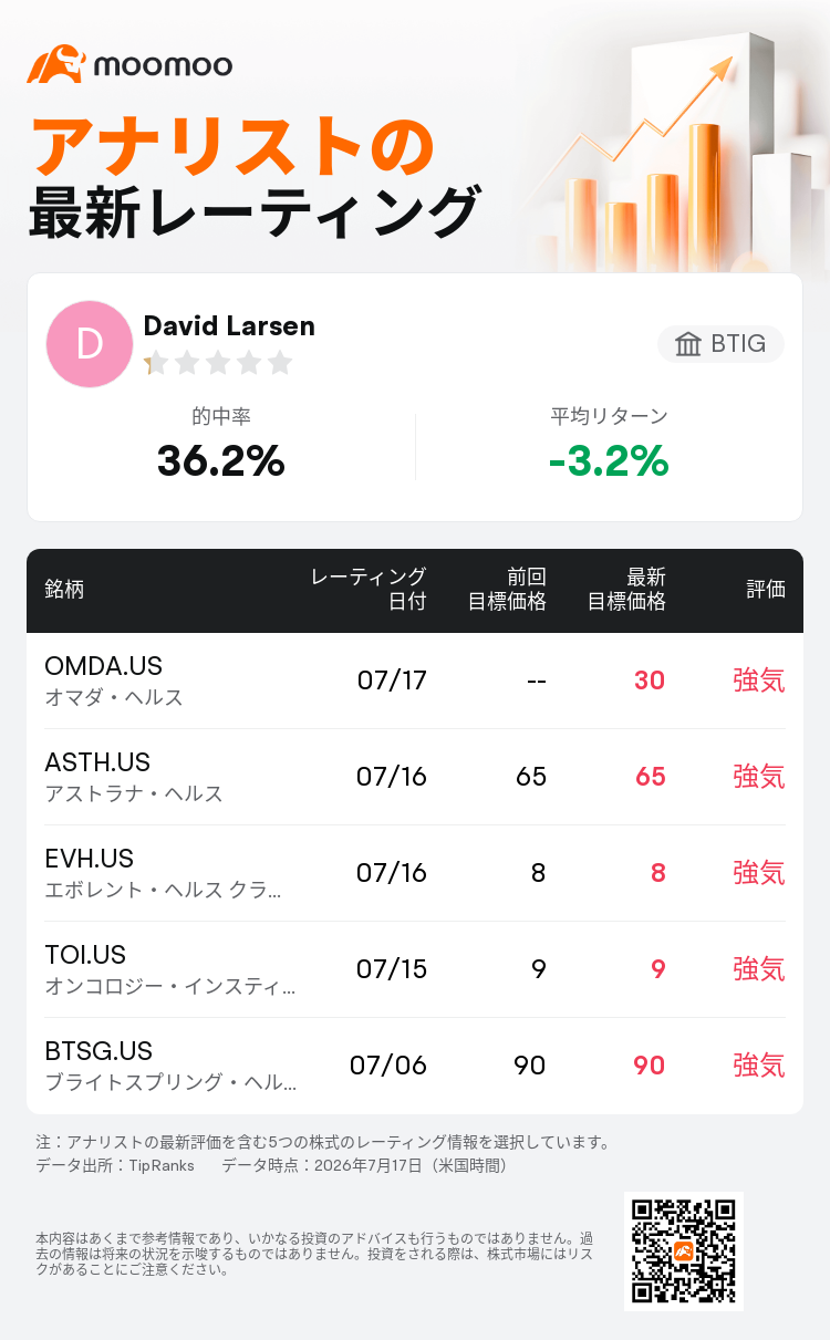 改新! ダービーアナリスト BTIGはオマダ・ヘルス(OMDA.US)のレーティングを強気にし、目標株価を