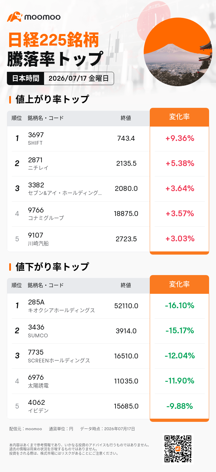 【最終値下】仙姿玉質 動いた日本株トップ】SHIFTは9.36%上昇し、日経225の構成銘柄の中で