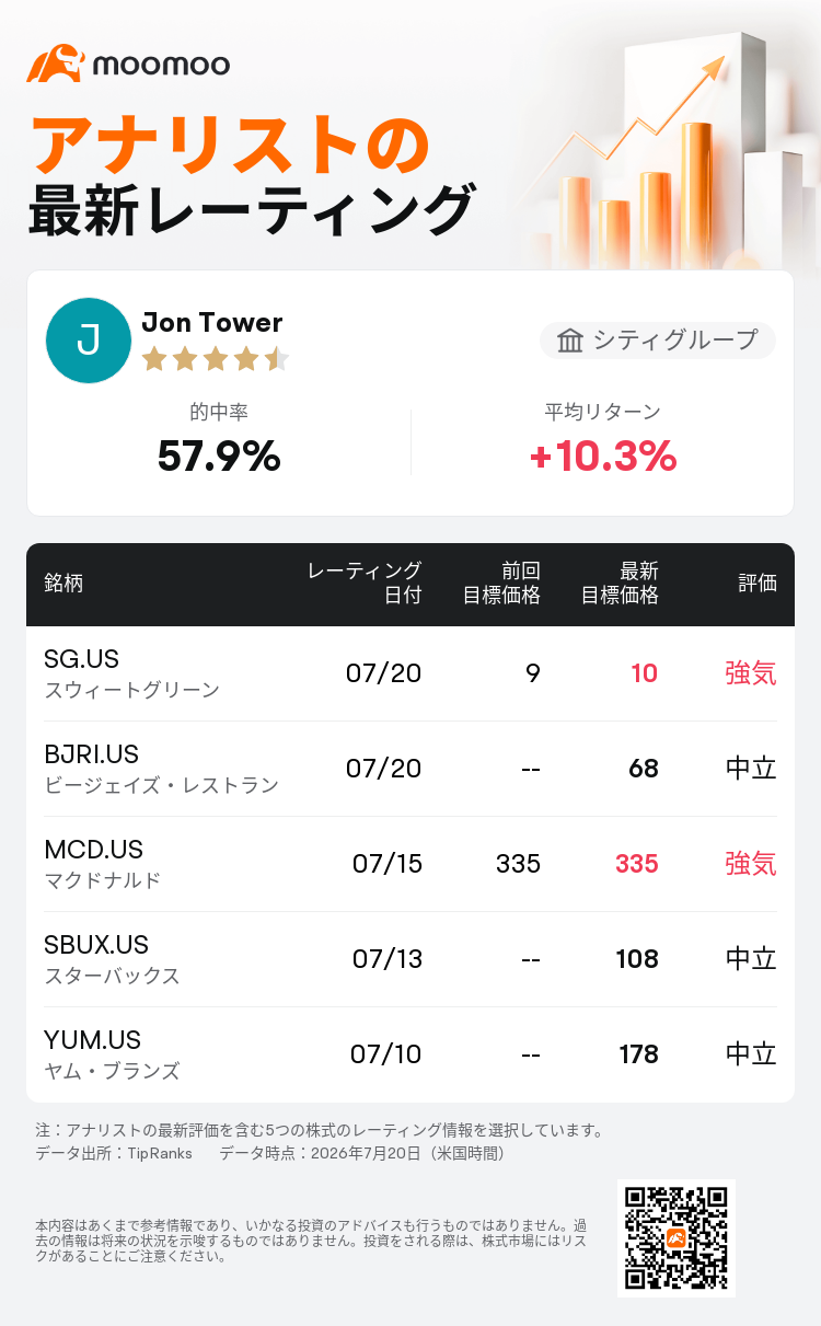 シティグループはスウィートグリーン(SG.US)のレーティングを強気に