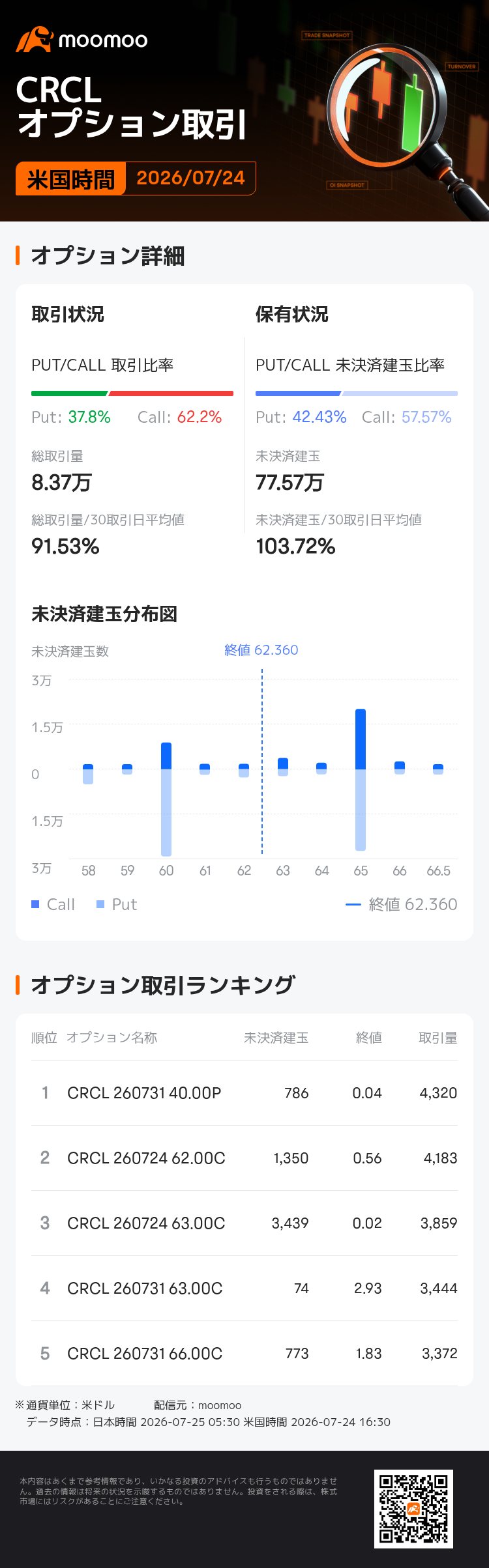 お取引中 サークル・インターネット・グループ・オプション取引が活況】7月24日