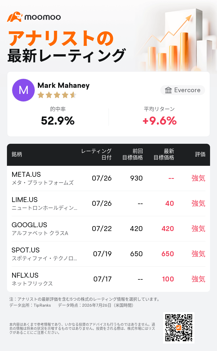 Evercoreはメタ・プラットフォームズ(META.US)のレーティングを強気に