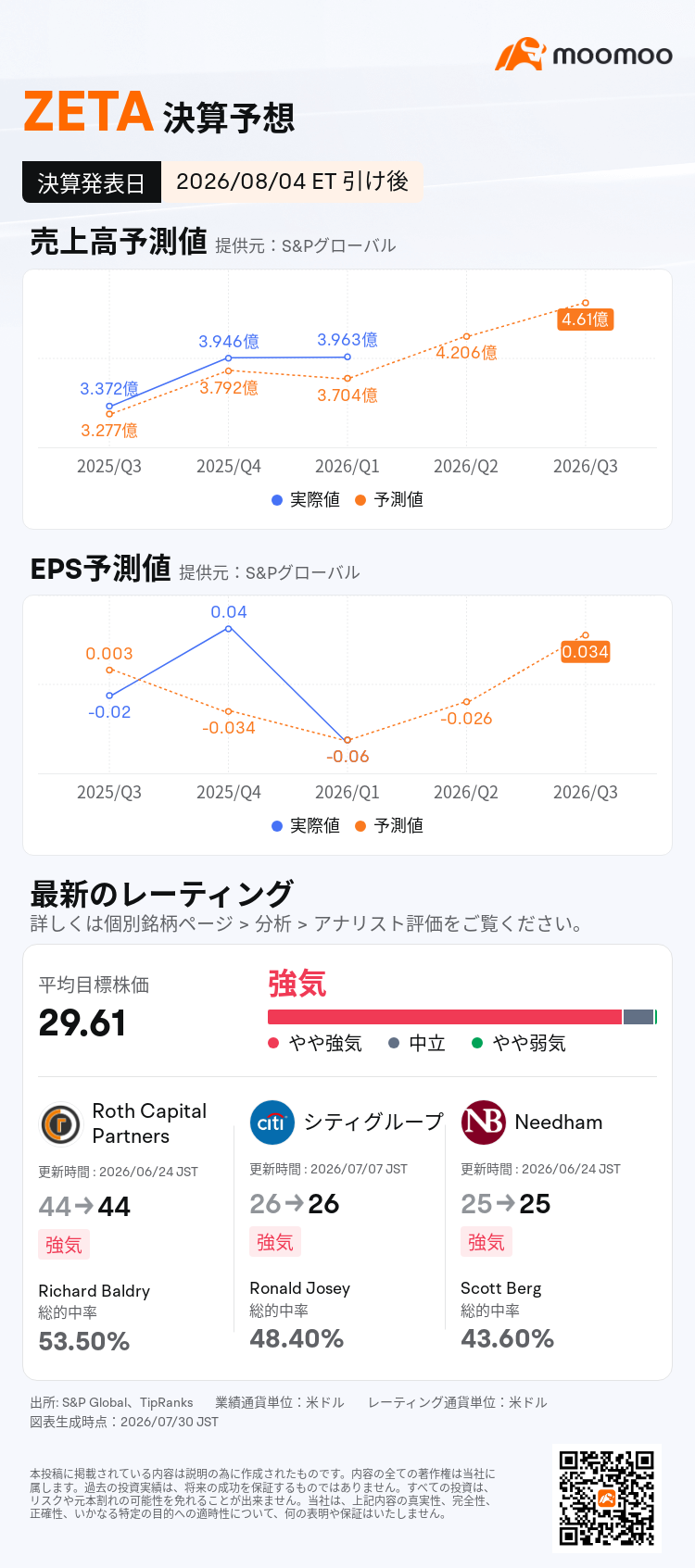 ZETAは08月04日引け後に決算発表予定 業績予想を一覧でチェック！