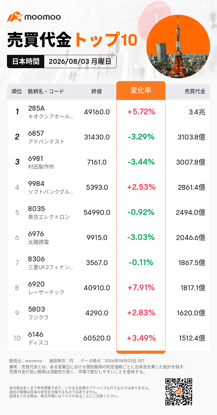 動いた日本株トップ】ルネサスエレクトロニクスは13.45%上昇し、日経