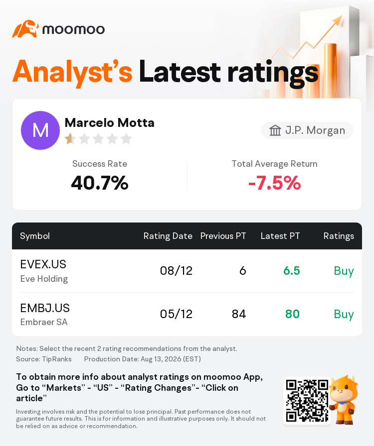 J.P. Morgan Maintains Eve Holding(EVEX.US) With Buy Rating, Raises Target Price to $6.5
