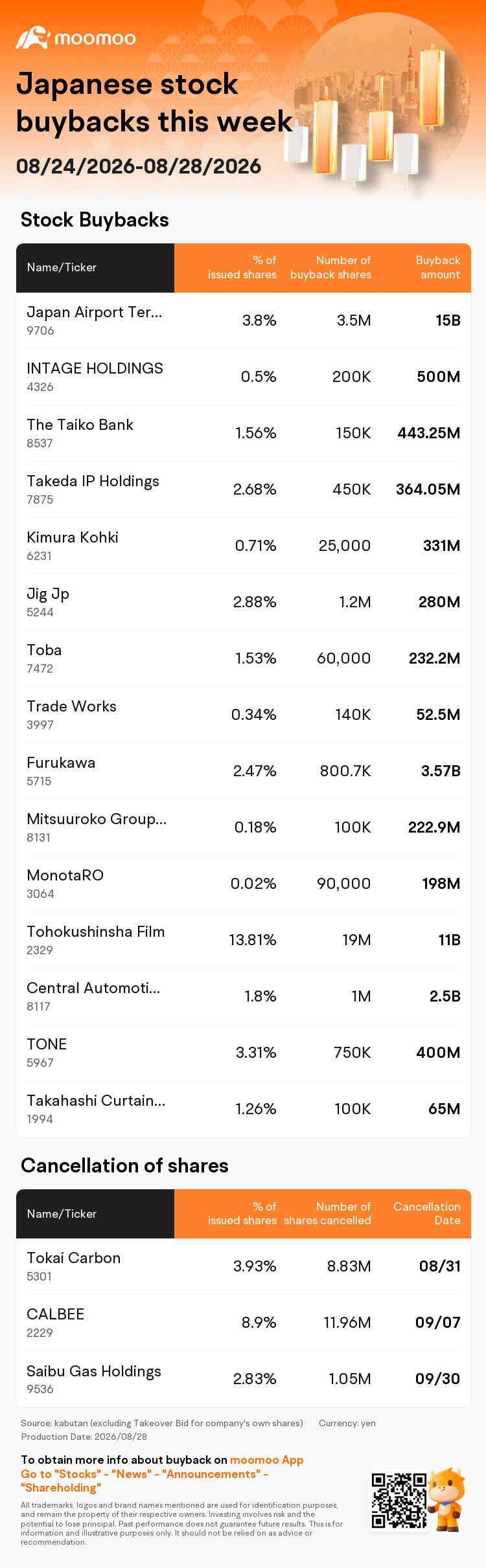 Japanese stock buybacks this week (8/24~8/28)