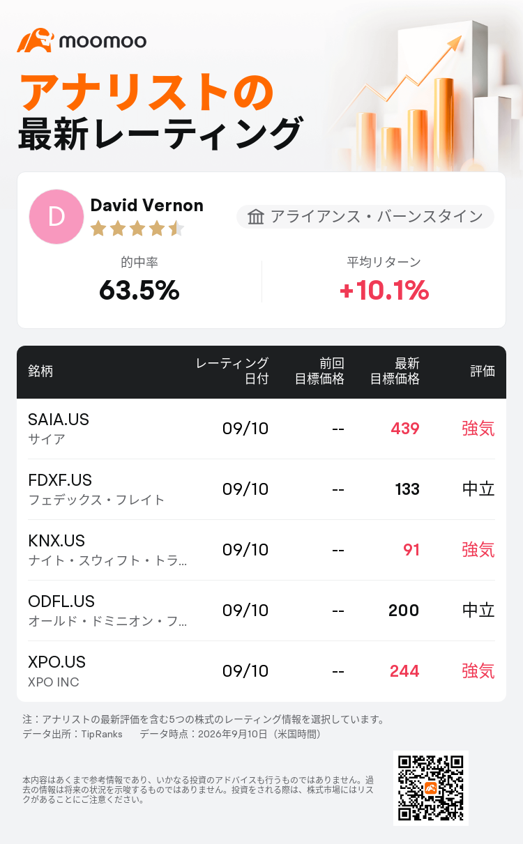 アライアンス・バーンスタインはサイア(SAIA.US)のレーティングを強気