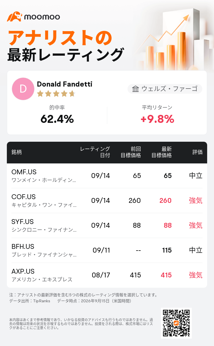 ウェルズ・ファーゴはワンメイン・ホールディングス(OMF.US)の