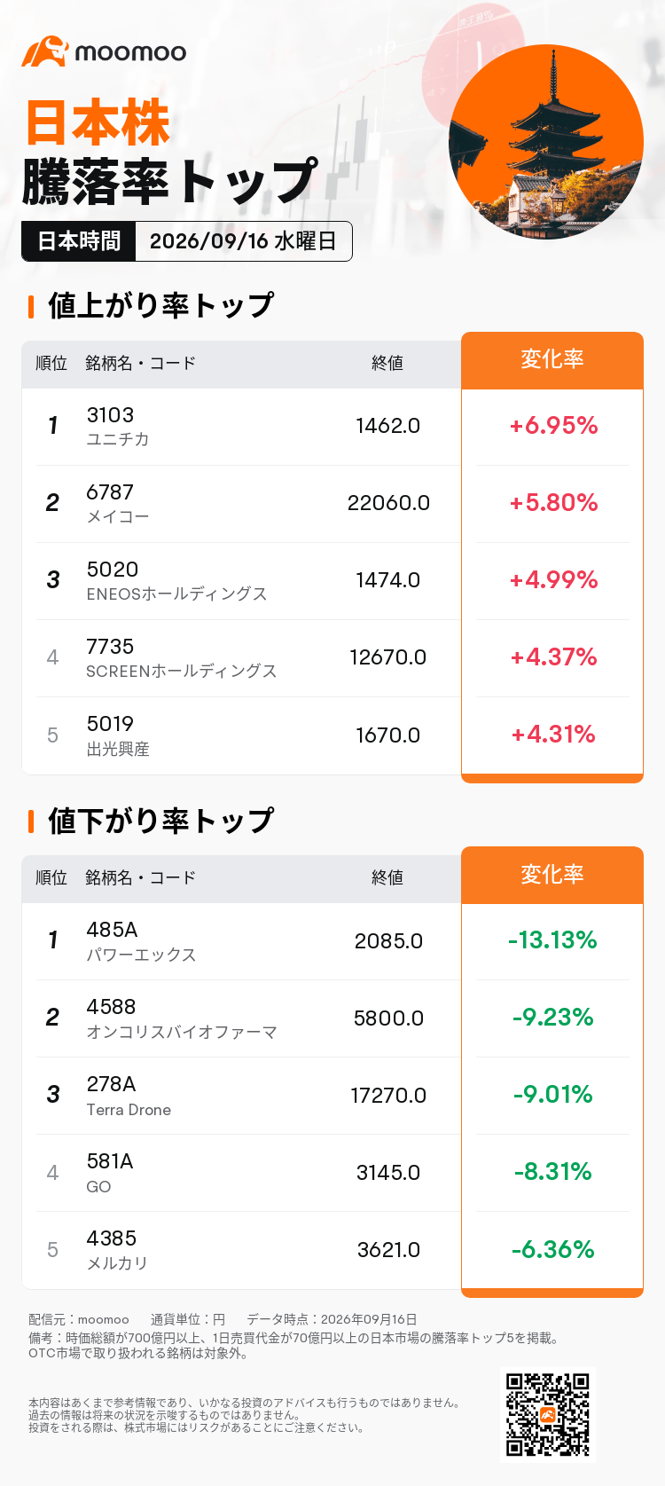 動いた日本株トップ】ENEOSホールディングスは4.99%上昇し、日経225の