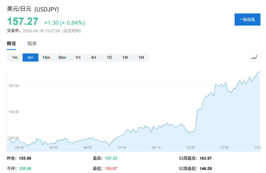 テクノロジー株が力強く反発し、ナスダック先物は0.7%上昇。円安が進み