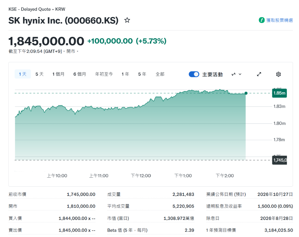テクノロジー株が力強く反発し、ナスダック先物は0.7%上昇。円安が進み