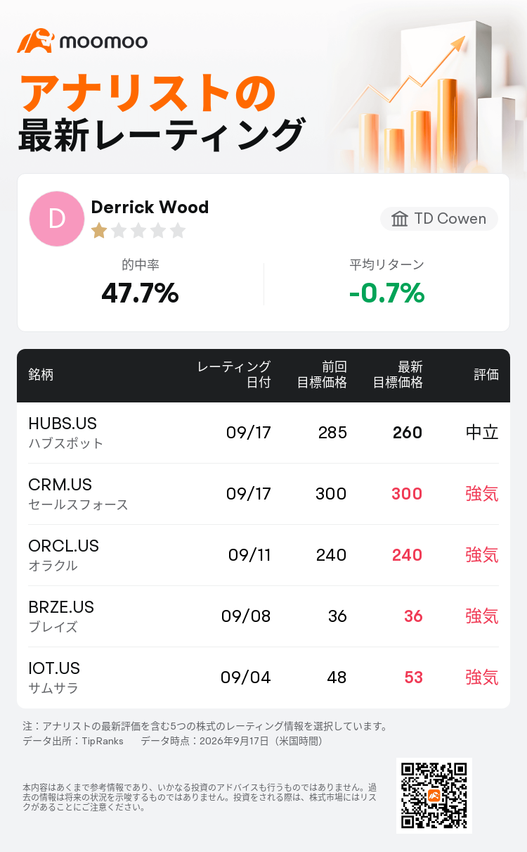 TD Cowenはハブスポット(HUBS.US)のレーティングを中立に据え置き