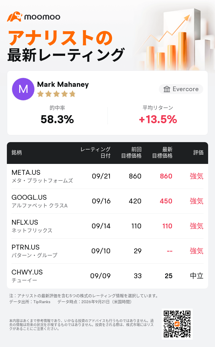 メナ　リクエストまとめ売 Evercoreはメタ・プラットフォームズ(META.US)のレーティングを強気に