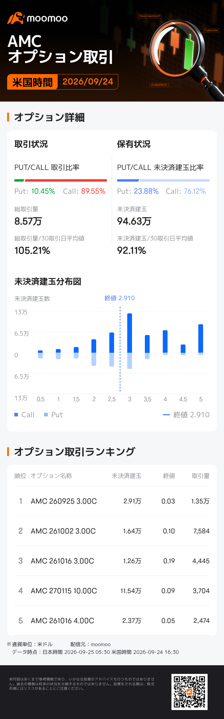 AMCエンターテインメント・ホールディングス・オプション取引が活況】9